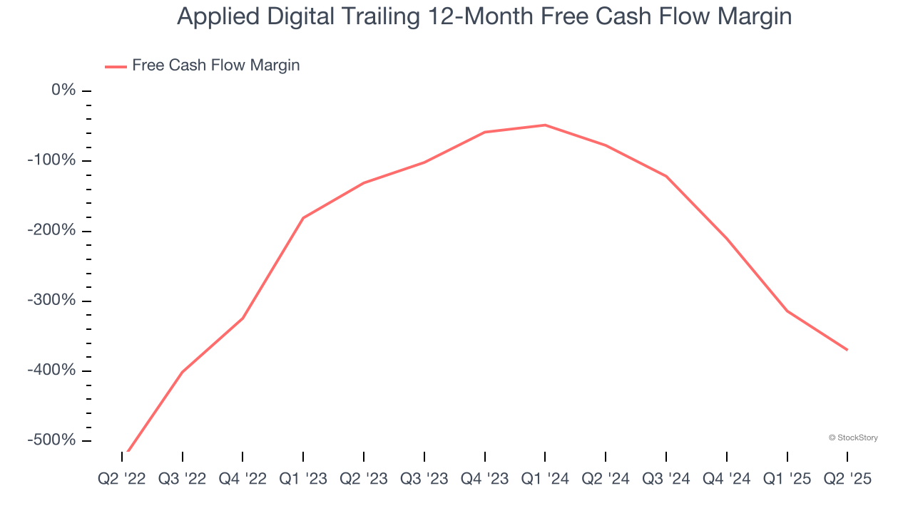 Applied Digital Trailing 12-Month Free Cash Flow Margin