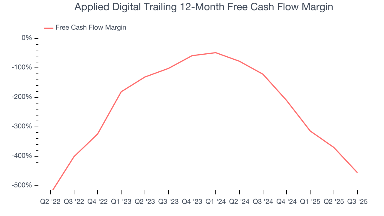 Applied Digital Trailing 12-Month Free Cash Flow Margin
