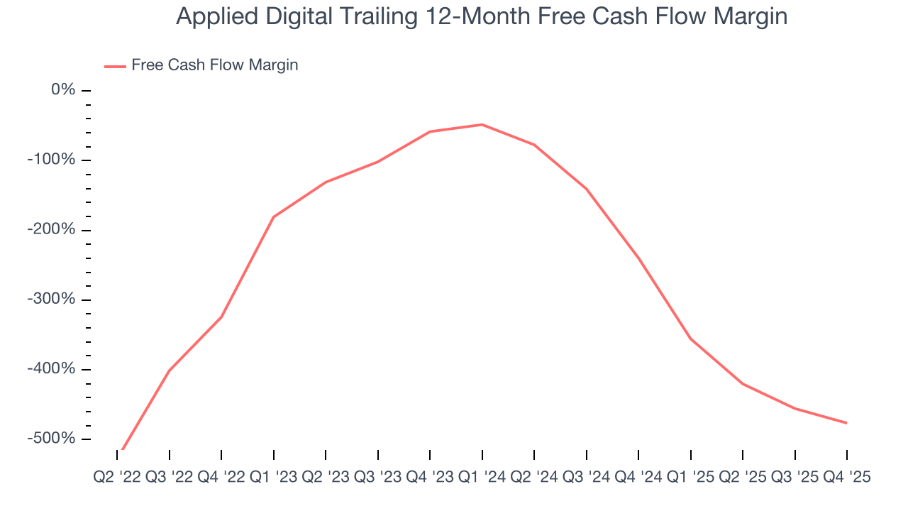 Applied Digital Trailing 12-Month Free Cash Flow Margin