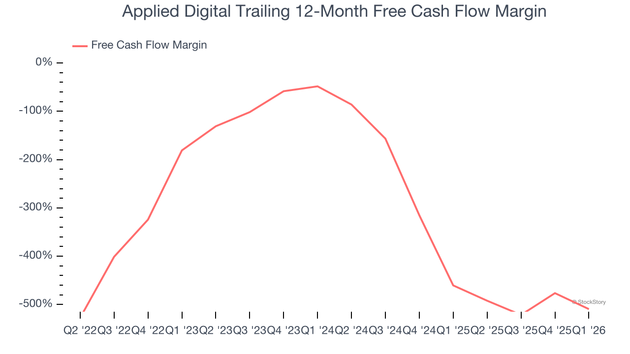 Applied Digital Trailing 12-Month Free Cash Flow Margin