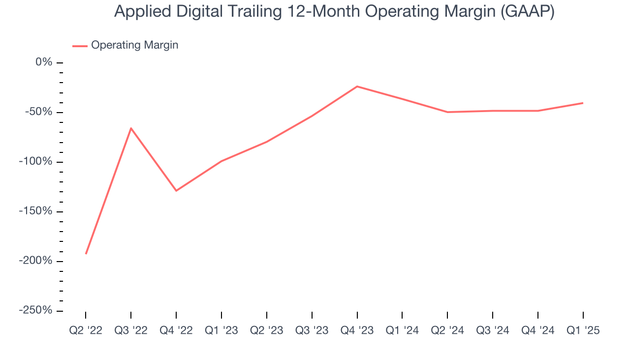 Applied Digital Trailing 12-Month Operating Margin (GAAP)