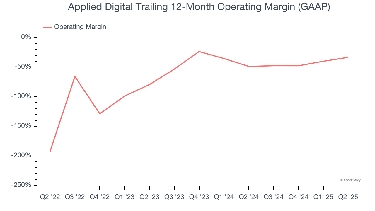 Applied Digital Trailing 12-Month Operating Margin (GAAP)