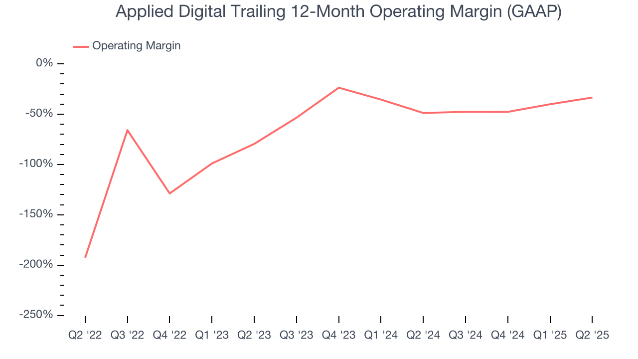 Applied Digital Trailing 12-Month Operating Margin (GAAP)