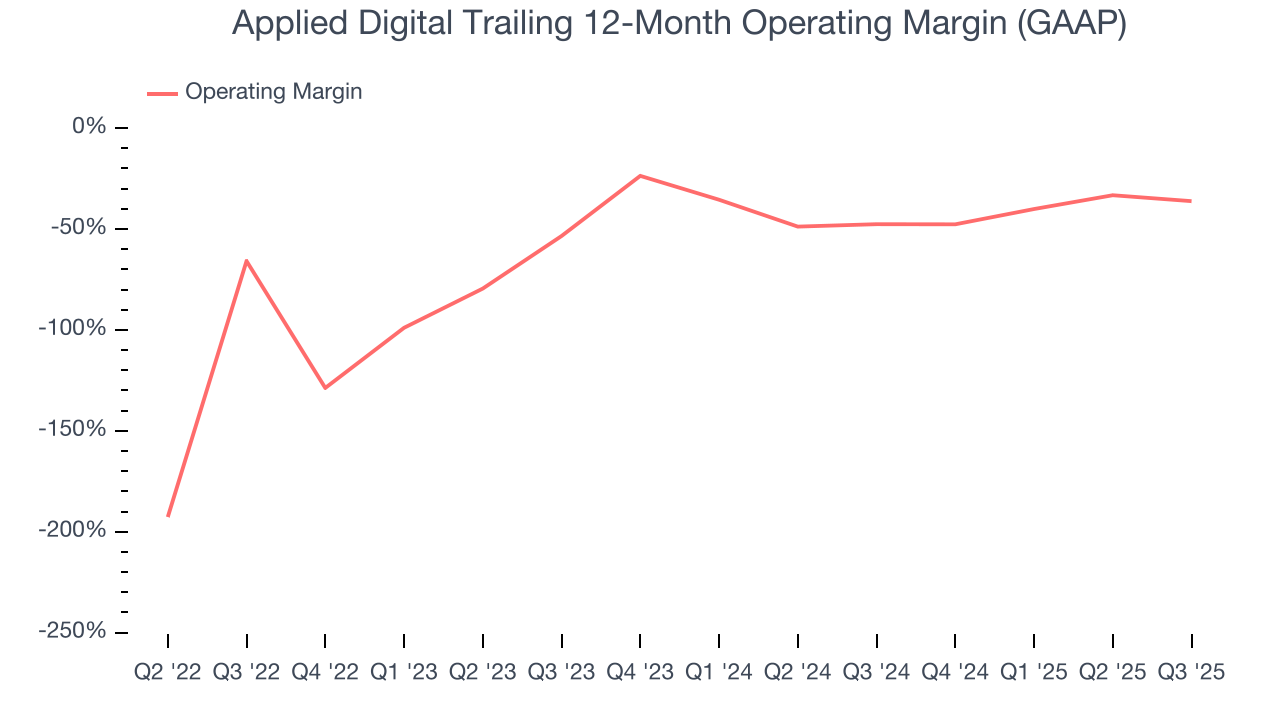 Applied Digital Trailing 12-Month Operating Margin (GAAP)
