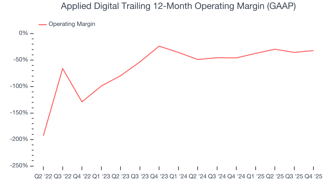 Applied Digital Trailing 12-Month Operating Margin (GAAP)