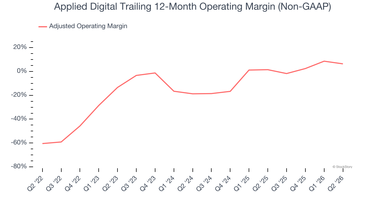 Applied Digital Trailing 12-Month Operating Margin (Non-GAAP)