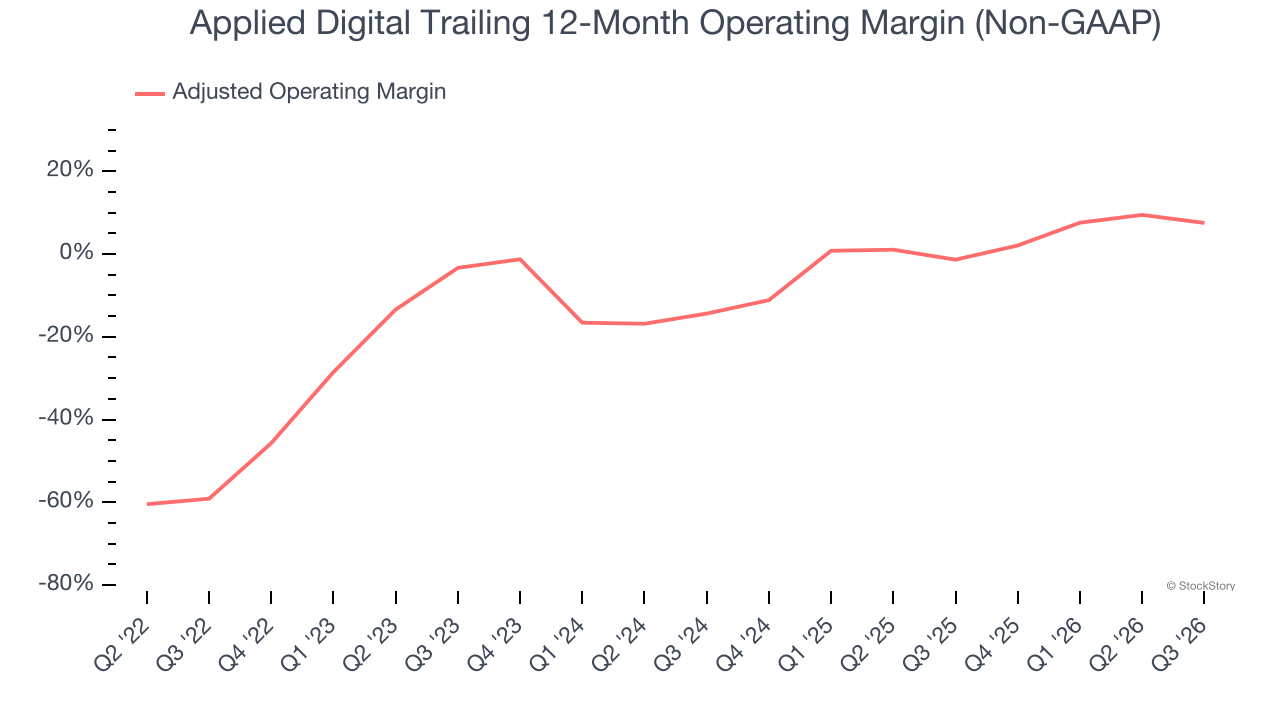 Applied Digital Trailing 12-Month Operating Margin (Non-GAAP)