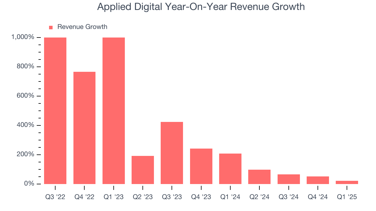 Applied Digital Year-On-Year Revenue Growth