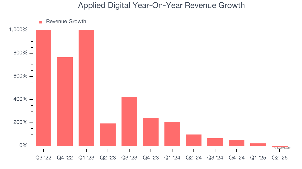 Applied Digital Year-On-Year Revenue Growth