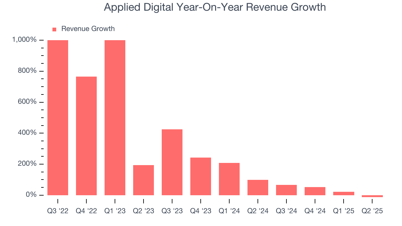 Applied Digital Year-On-Year Revenue Growth