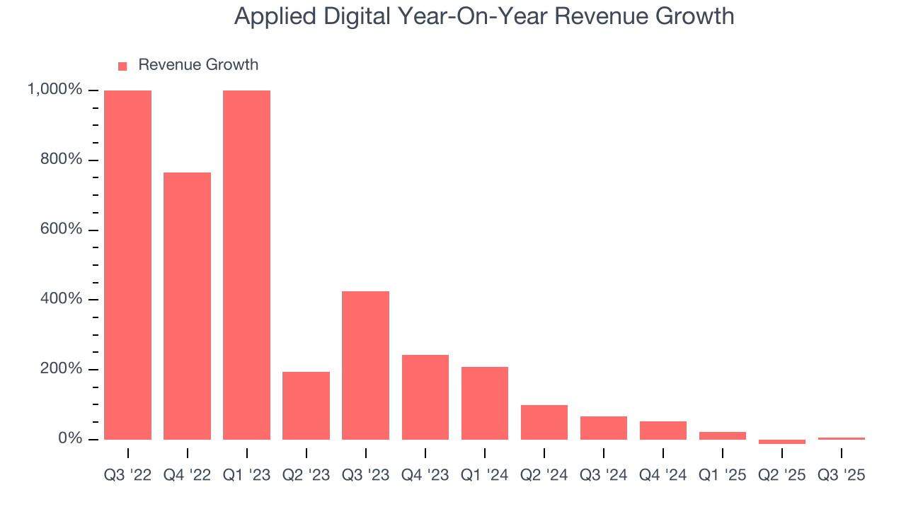 Applied Digital Year-On-Year Revenue Growth