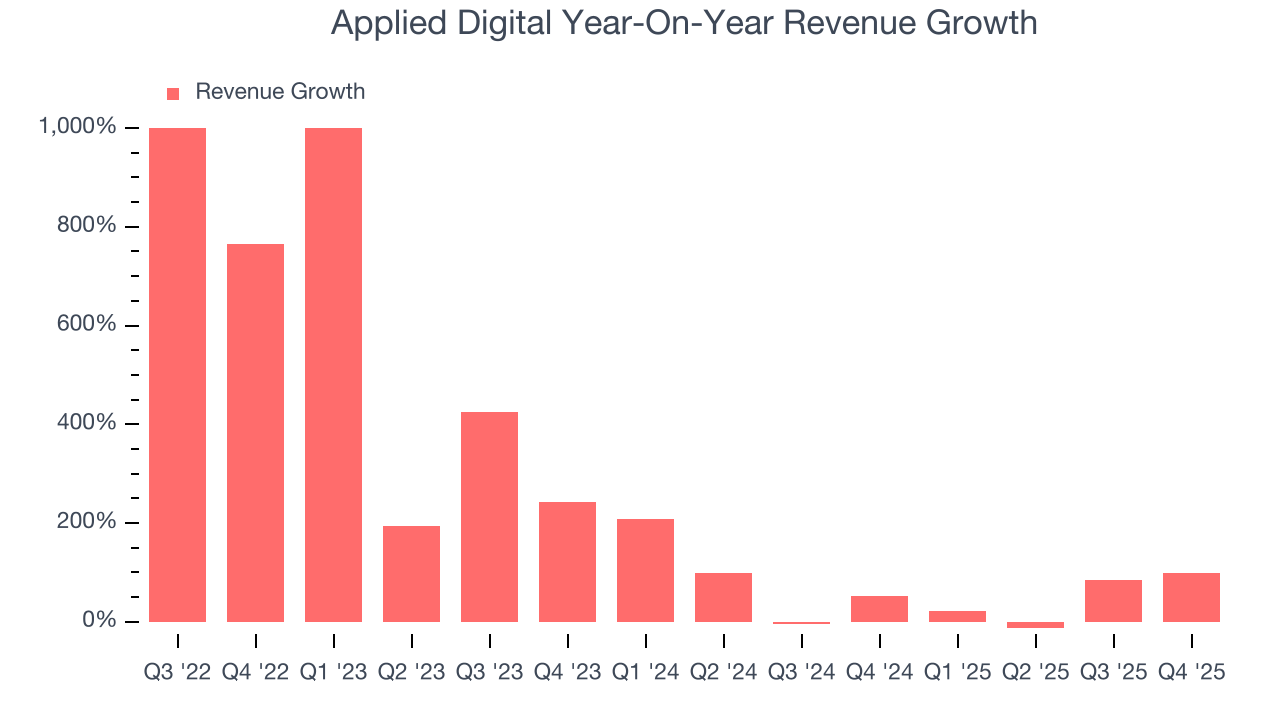 Applied Digital Year-On-Year Revenue Growth