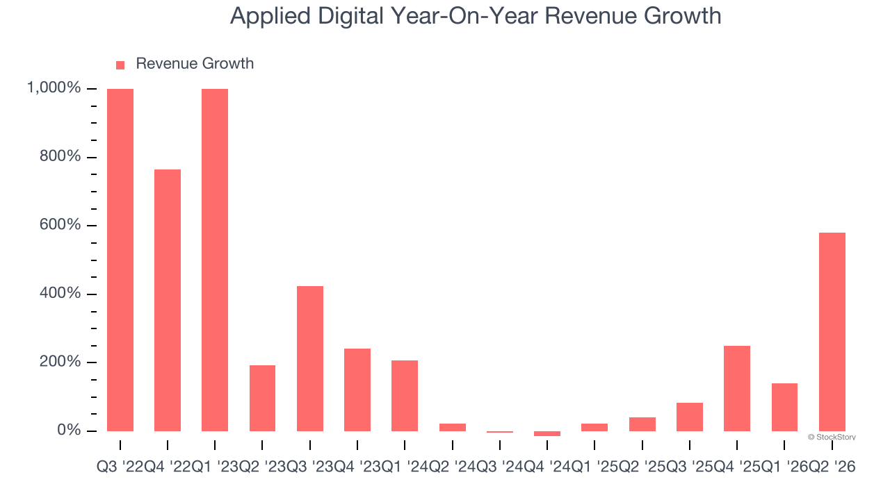 Applied Digital Year-On-Year Revenue Growth