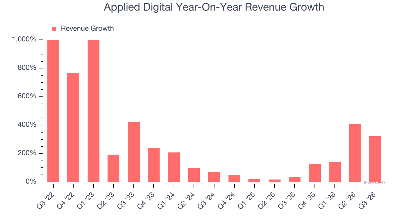 Applied Digital Year-On-Year Revenue Growth