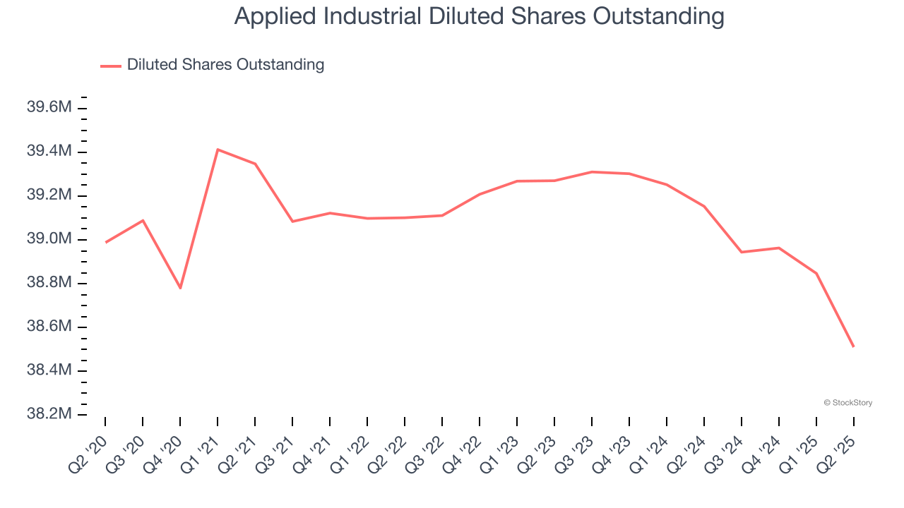 Applied Industrial Diluted Shares Outstanding