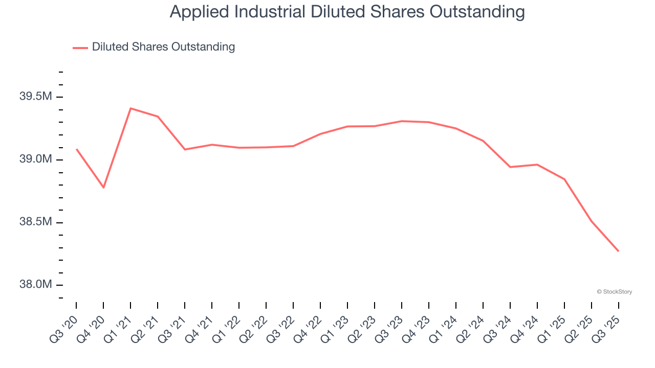 Applied Industrial Diluted Shares Outstanding