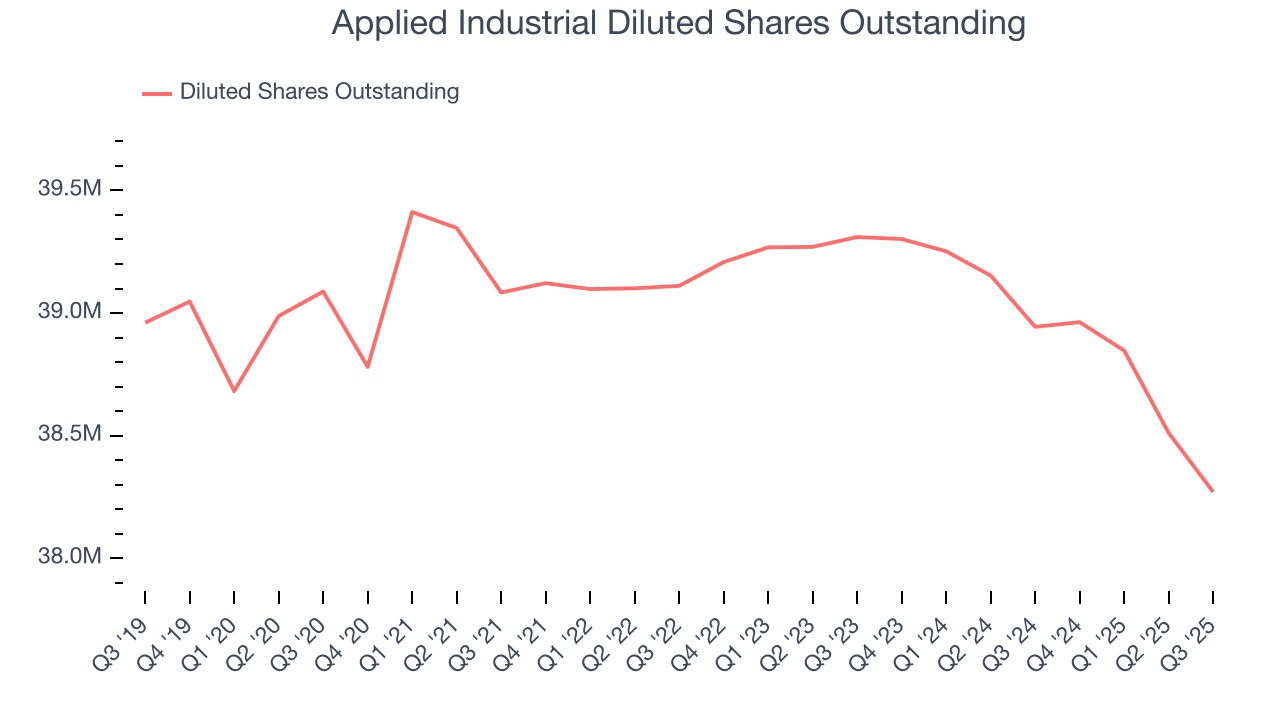 Applied Industrial Diluted Shares Outstanding