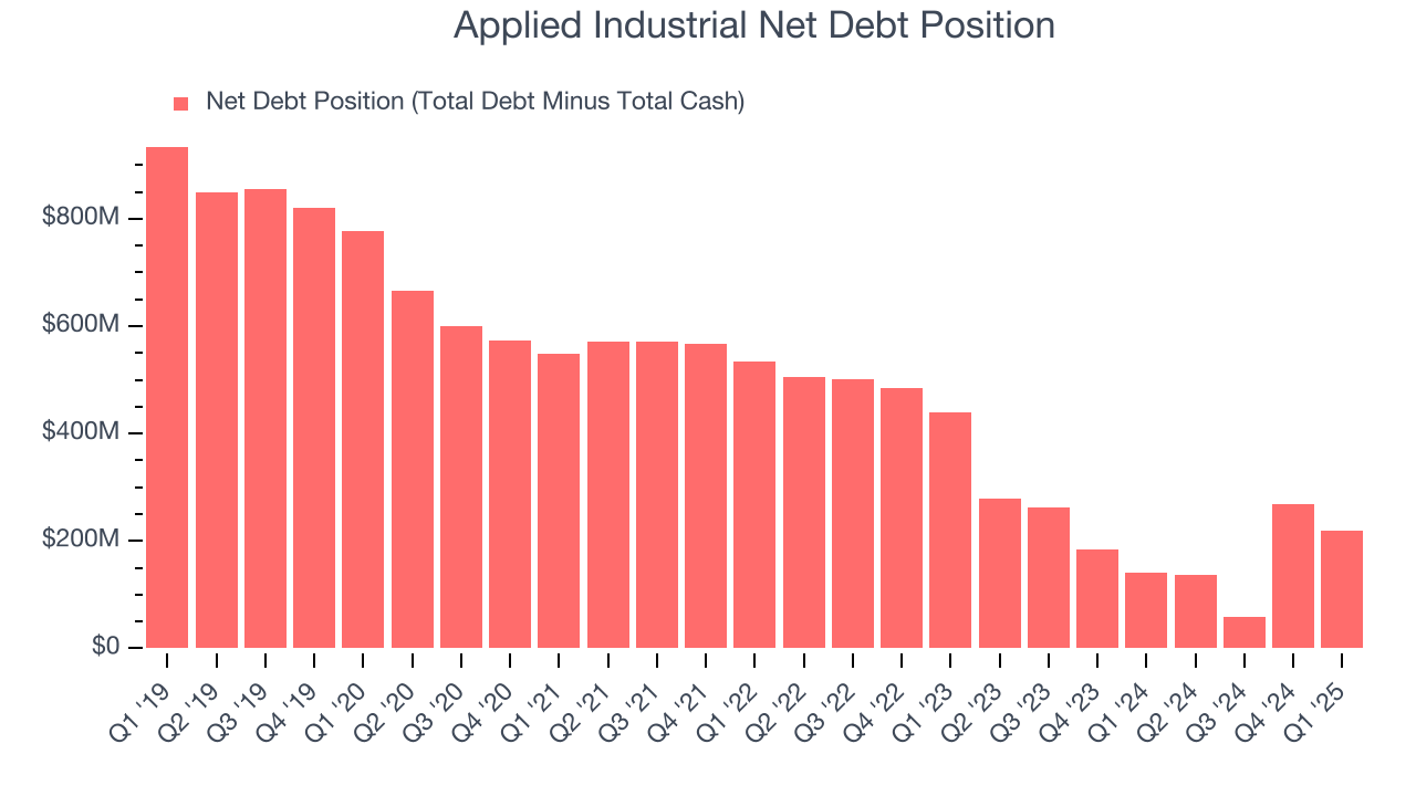 Applied Industrial Net Debt Position