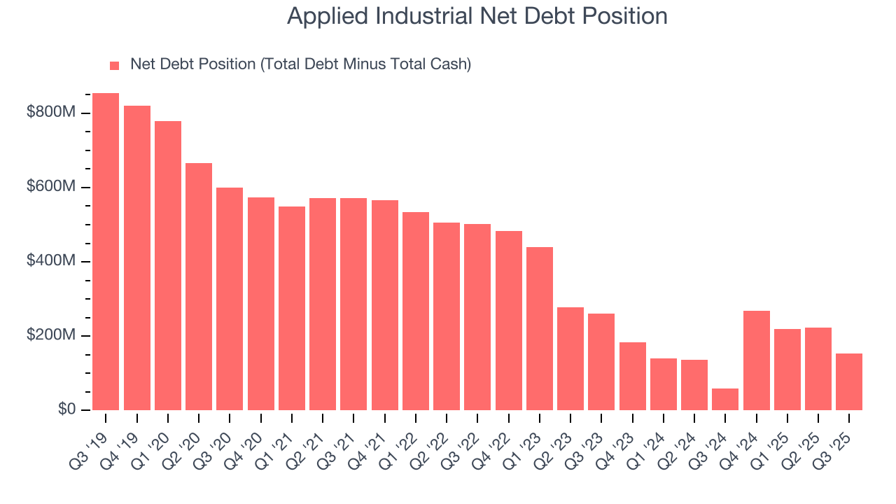 Applied Industrial Net Debt Position