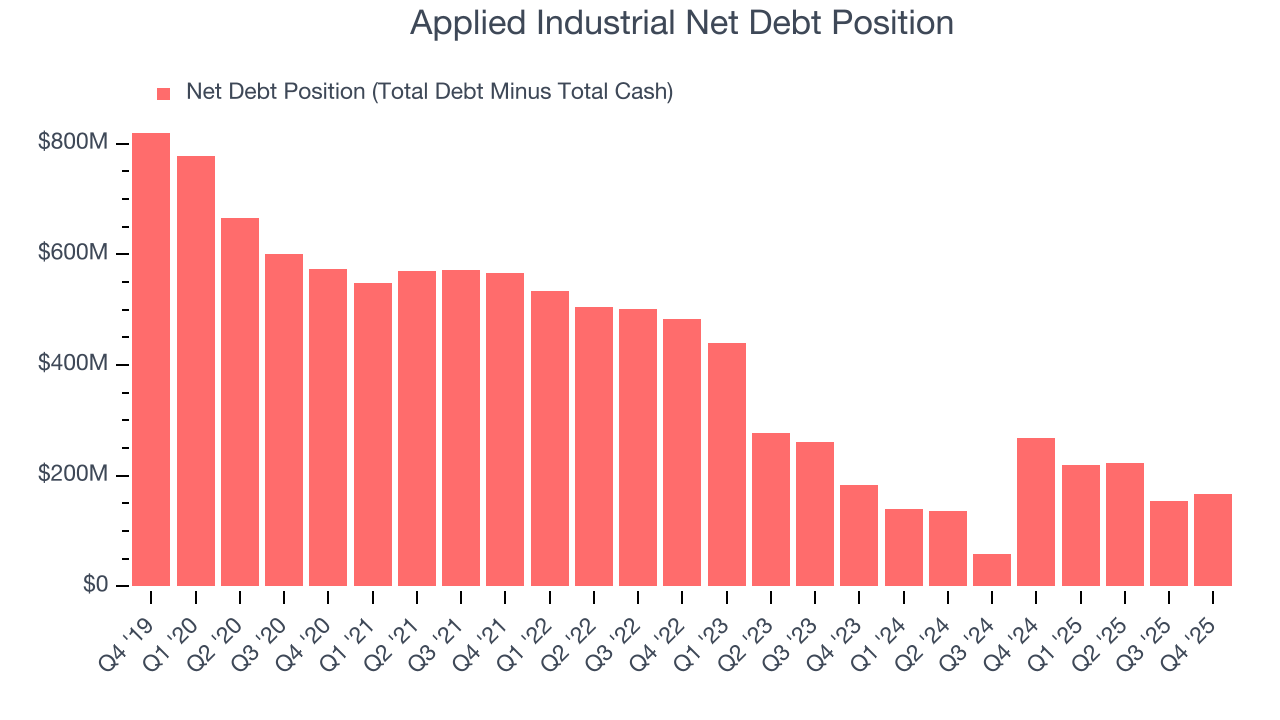 Applied Industrial Net Debt Position