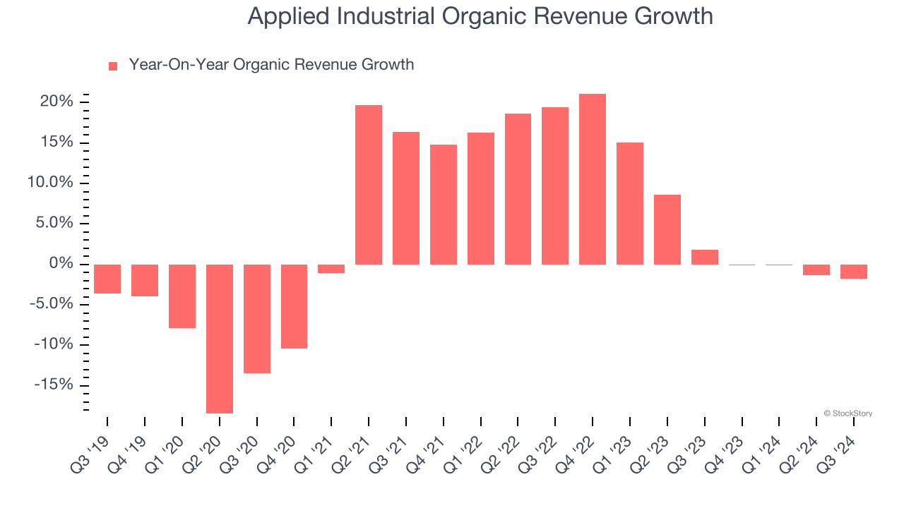 Applied Industrial Organic Revenue Growth