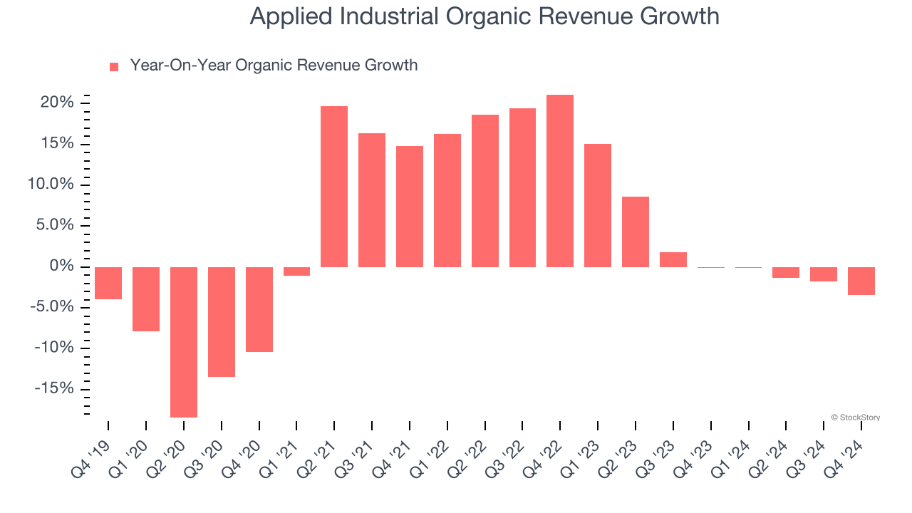 Applied Industrial Organic Revenue Growth