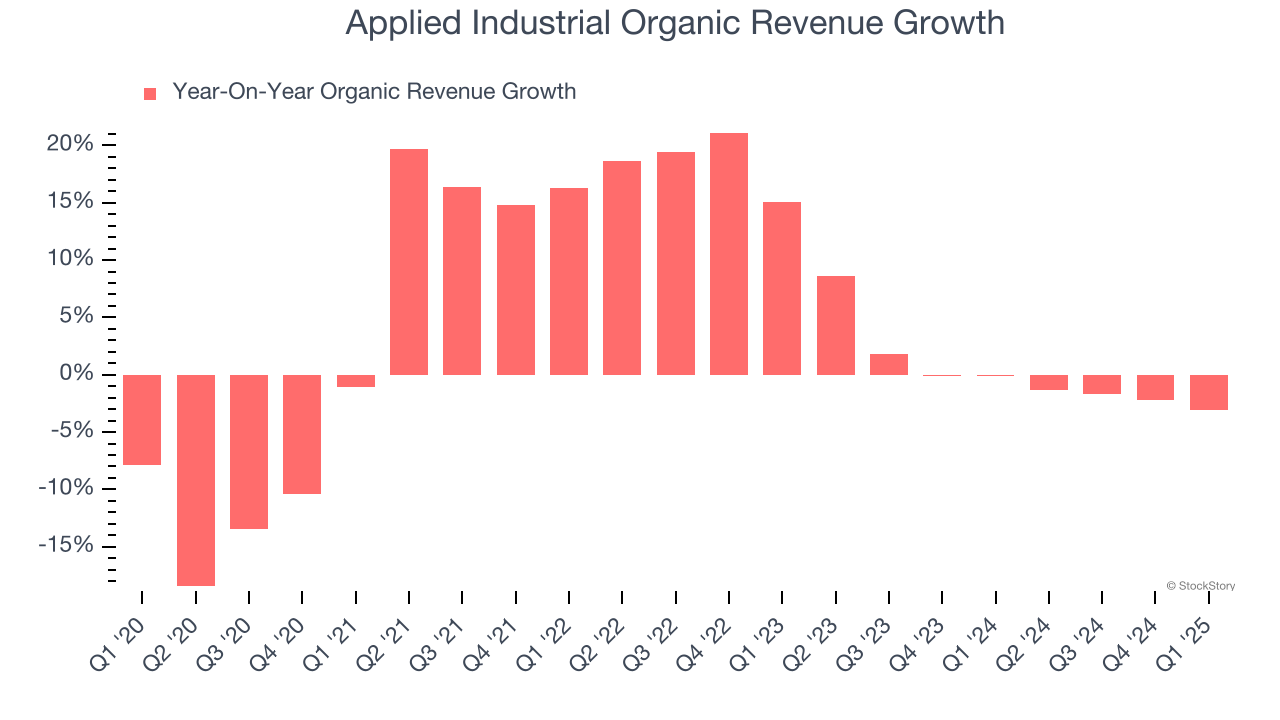 Applied Industrial Organic Revenue Growth