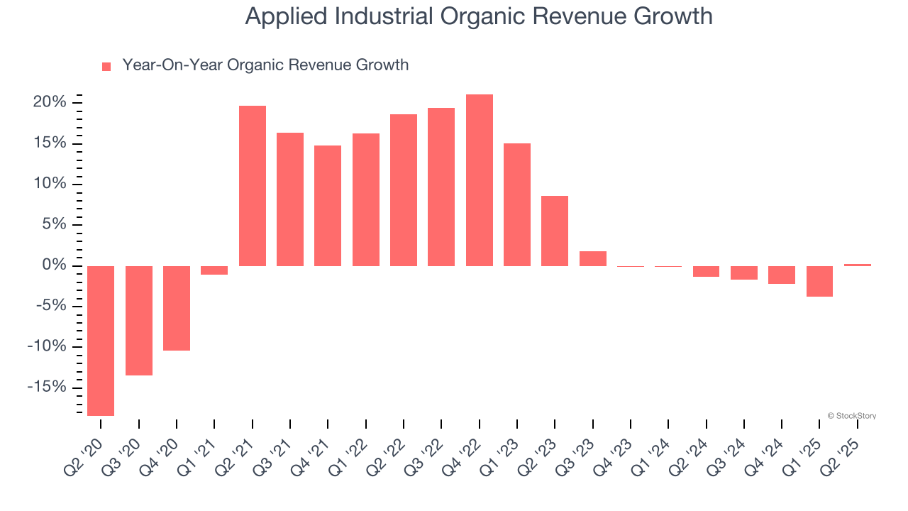 Applied Industrial Organic Revenue Growth