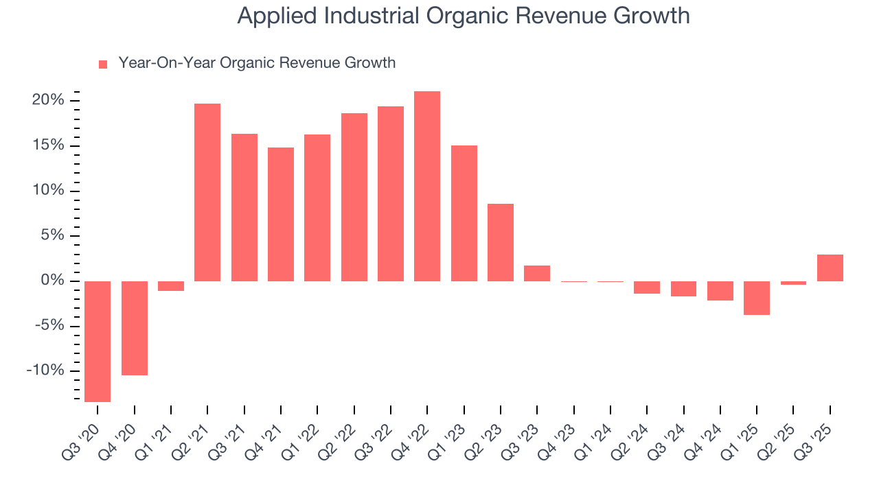 Applied Industrial Organic Revenue Growth