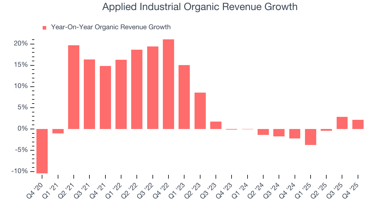Applied Industrial Organic Revenue Growth