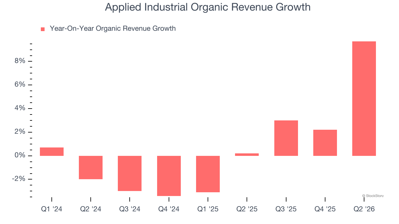 Applied Industrial Organic Revenue Growth