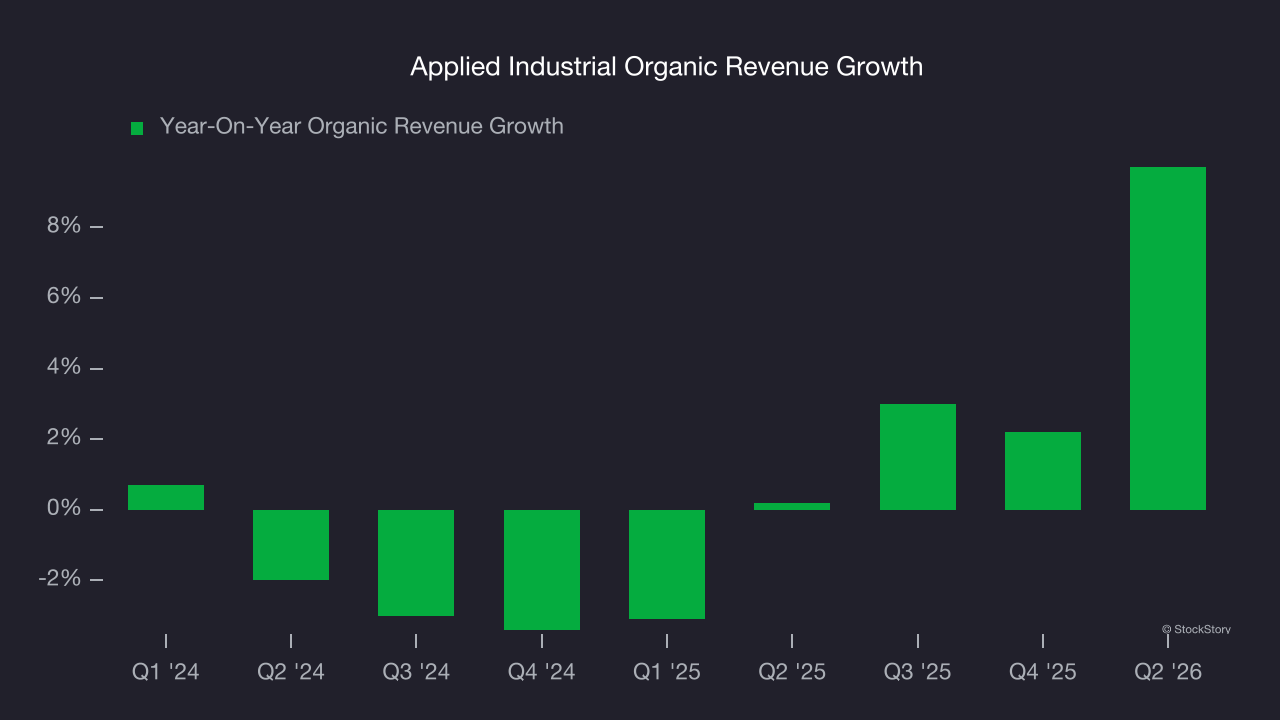 Applied Industrial Organic Revenue Growth