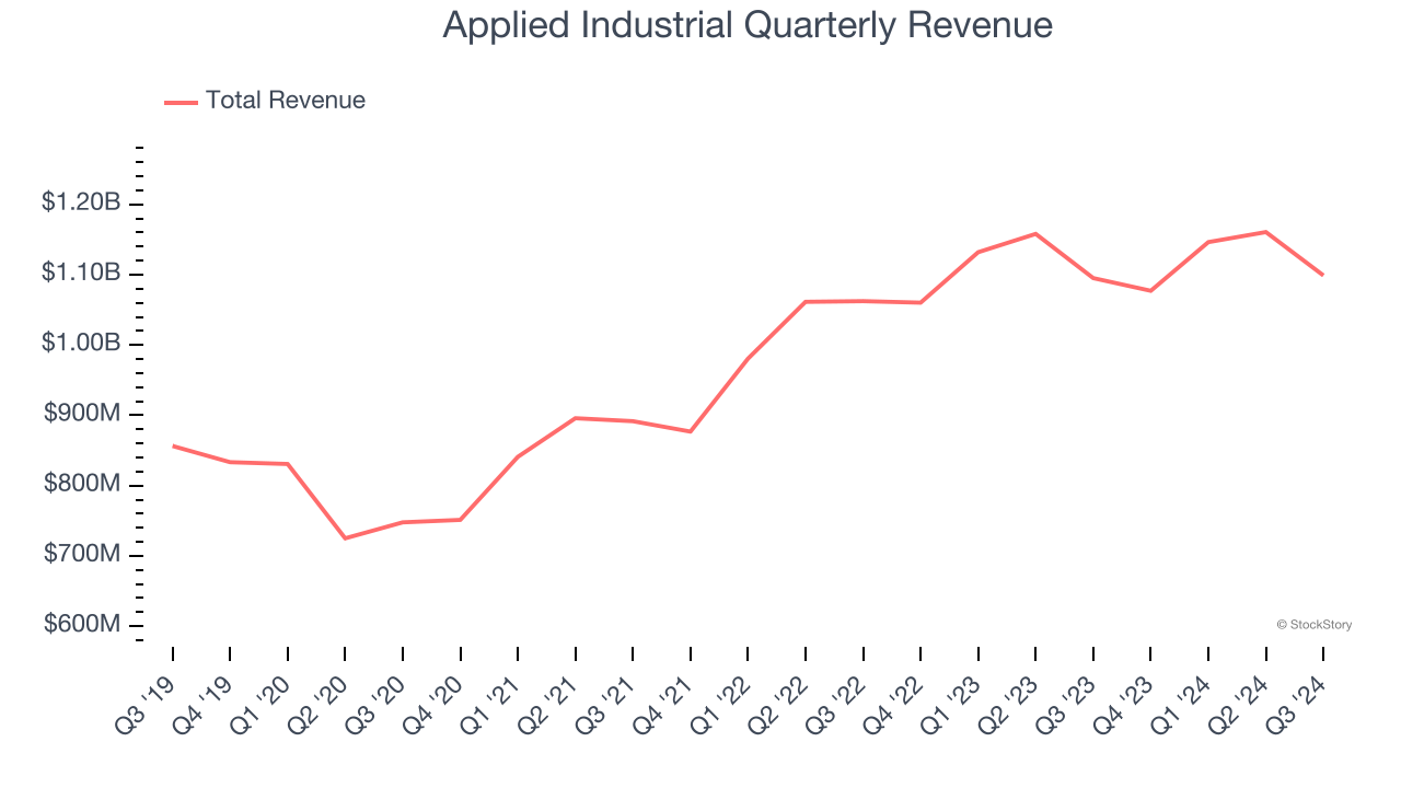 Applied Industrial Quarterly Revenue