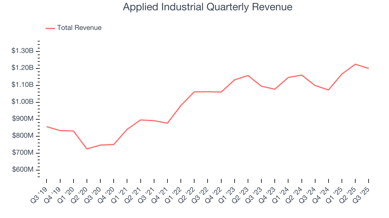 Applied Industrial Quarterly Revenue