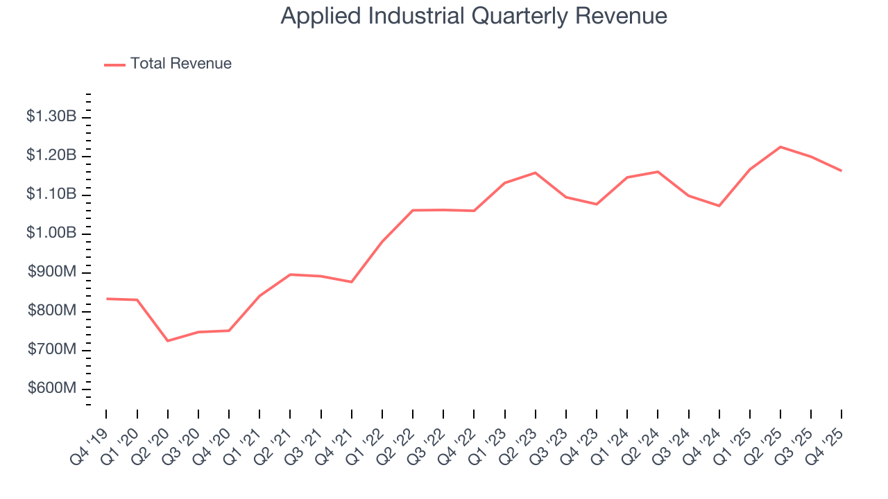 Applied Industrial Quarterly Revenue