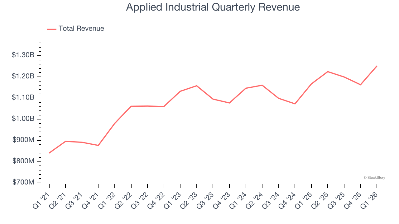Applied Industrial Quarterly Revenue