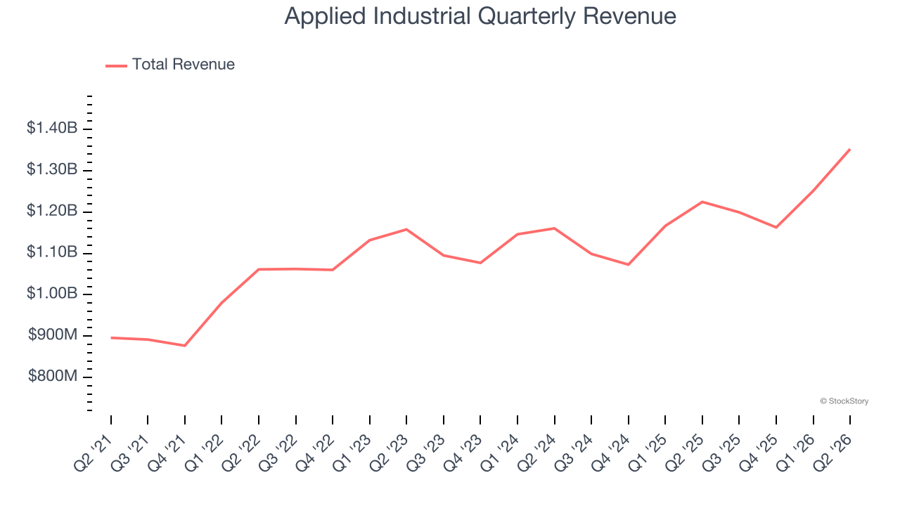 Applied Industrial Quarterly Revenue