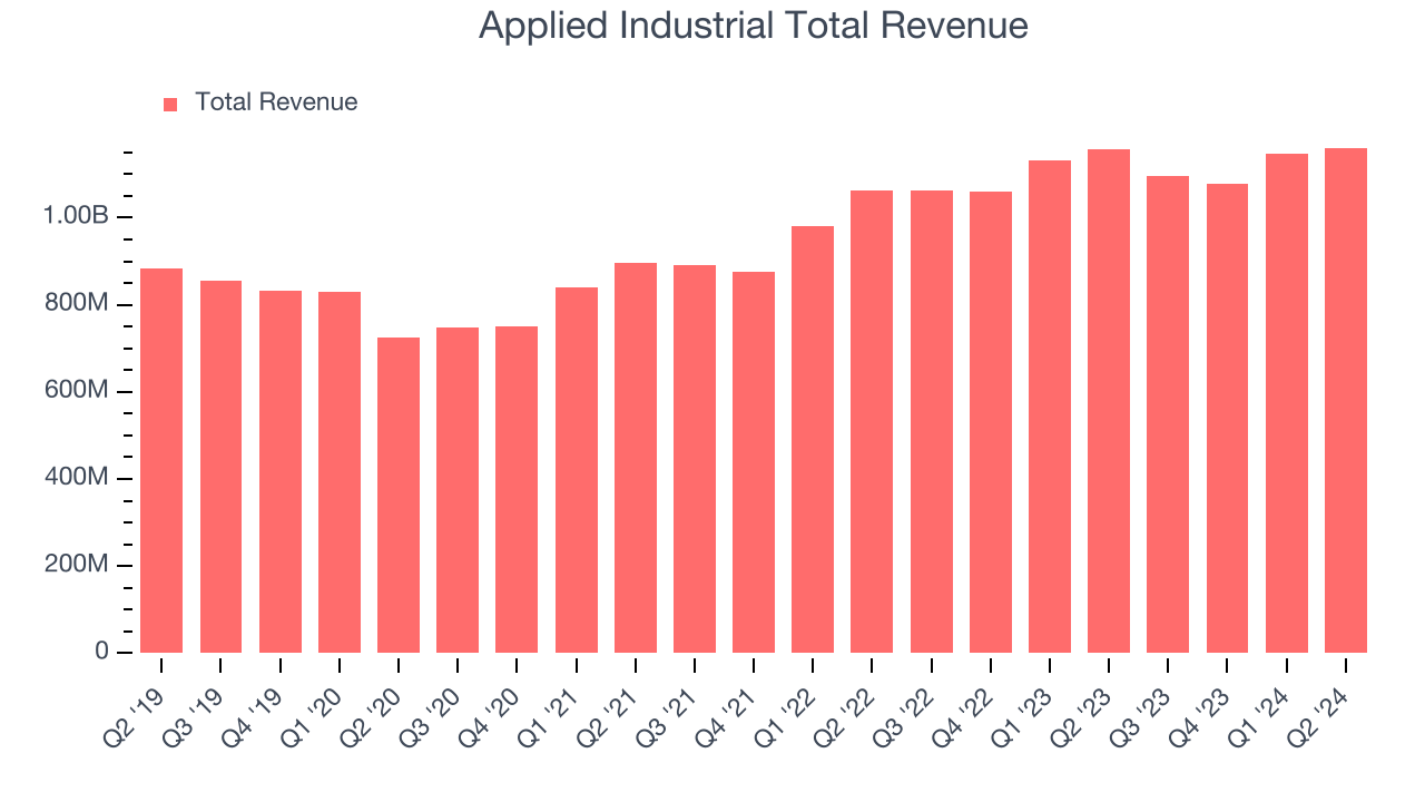 Applied Industrial Total Revenue