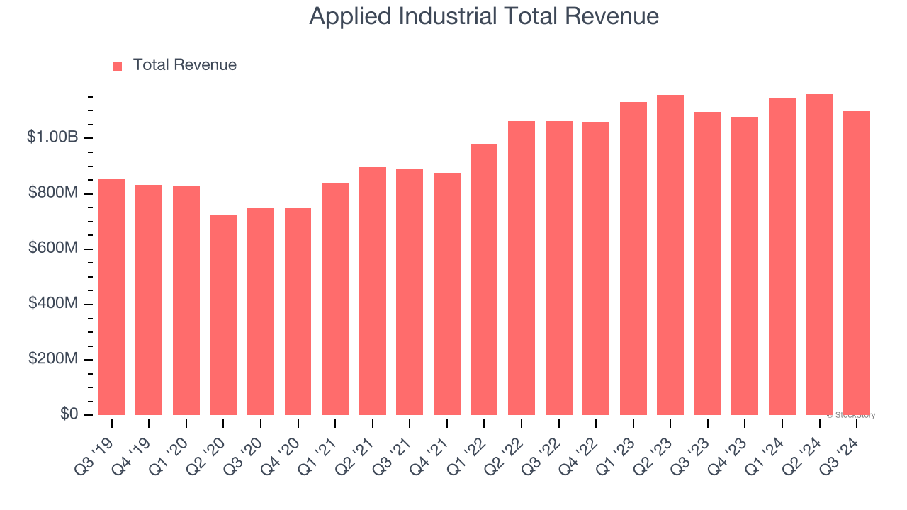 Applied Industrial Total Revenue