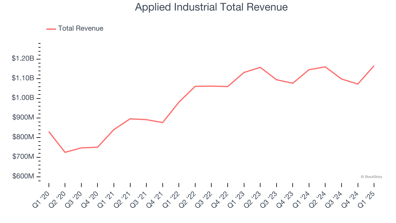 Applied Industrial Total Revenue