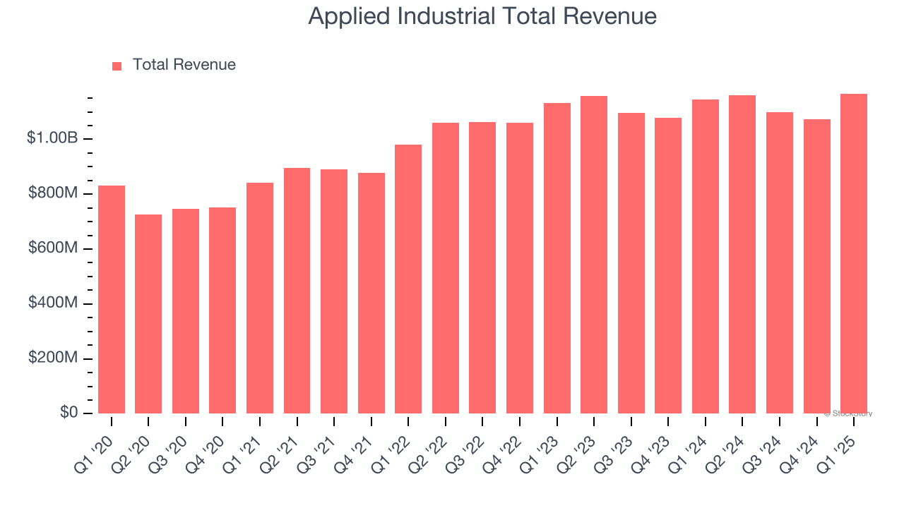 Applied Industrial Total Revenue