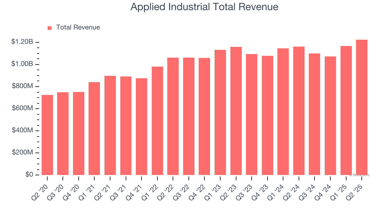 Applied Industrial Total Revenue