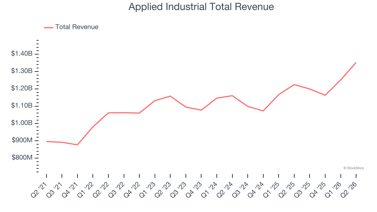 Applied Industrial Total Revenue
