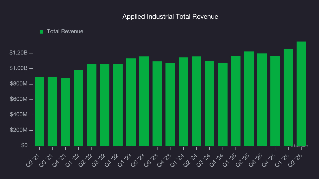 Applied Industrial Total Revenue