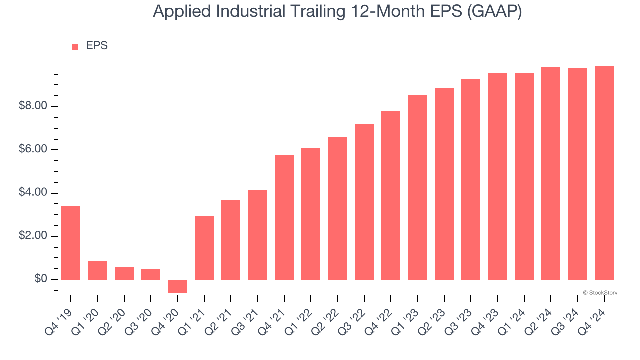 Applied Industrial Trailing 12-Month EPS (GAAP)