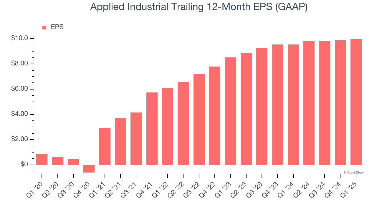 Applied Industrial Trailing 12-Month EPS (GAAP)