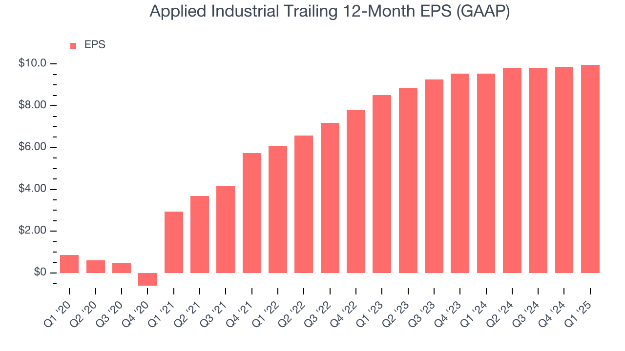 Applied Industrial Trailing 12-Month EPS (GAAP)