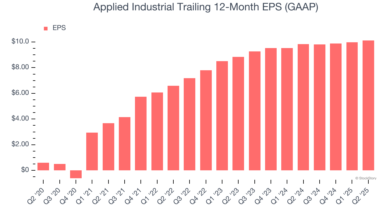 Applied Industrial Trailing 12-Month EPS (GAAP)
