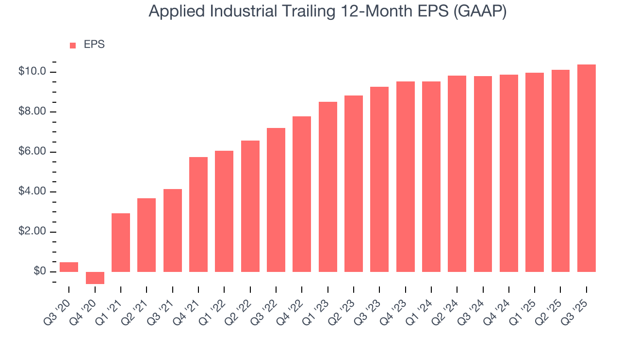Applied Industrial Trailing 12-Month EPS (GAAP)