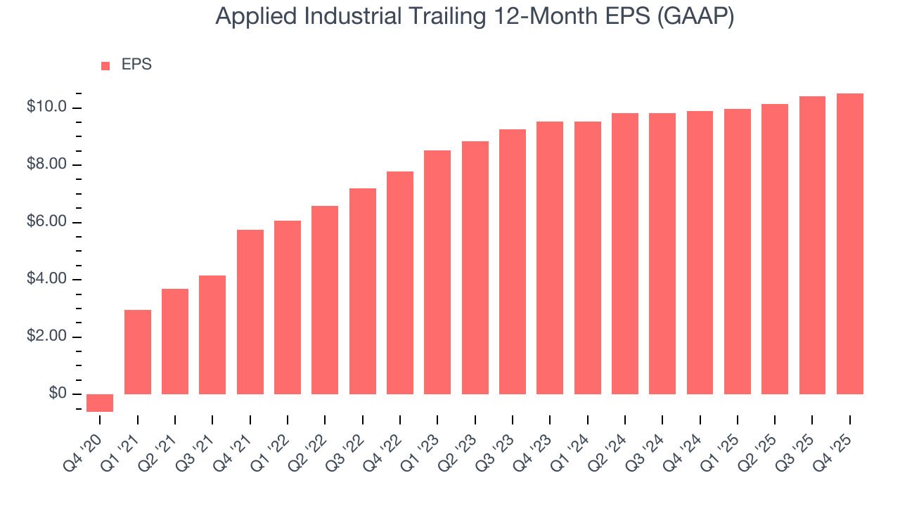 Applied Industrial Trailing 12-Month EPS (GAAP)